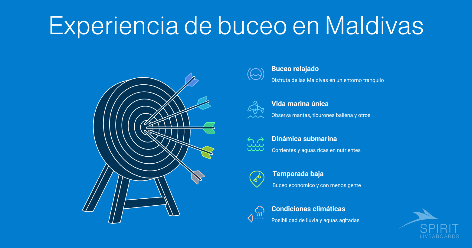 Una infografía con el título "Experiencia de buceo en Maldivas" y cinco puntos que describen el buceo relajado, la vida marina única, la dinámica submarina, la temporada baja y las condiciones climáticas. Una diana con flechas ilustra los diferentes aspectos.