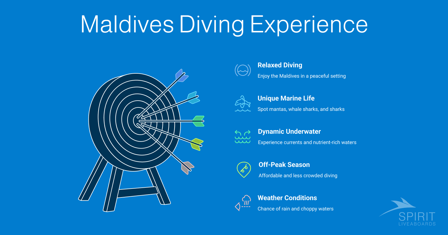 Infographic titled "Maldives Diving Experience" featuring a target with arrows hitting various points, representing relaxed diving in a peaceful setting, unique marine life (mantas, whale sharks, sharks), dynamic underwater environments with currents, affordable and less crowded diving during the off-peak season, and the possibility of rain and choppy waters.