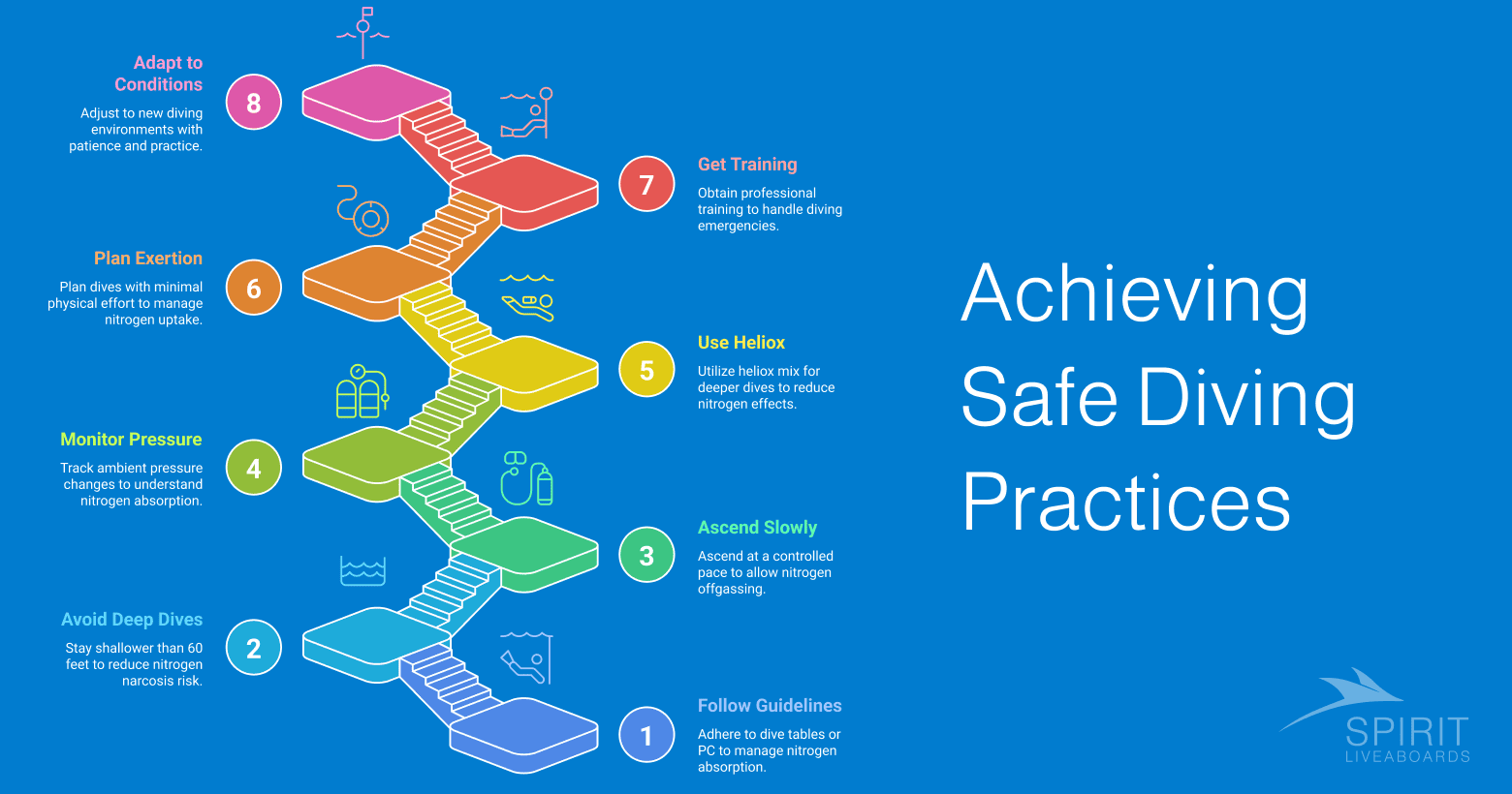 Eight steps to safe diving: follow guidelines, avoid deep dives, ascend slowly, monitor pressure, use heliox, plan exertion, get training, adapt to conditions.