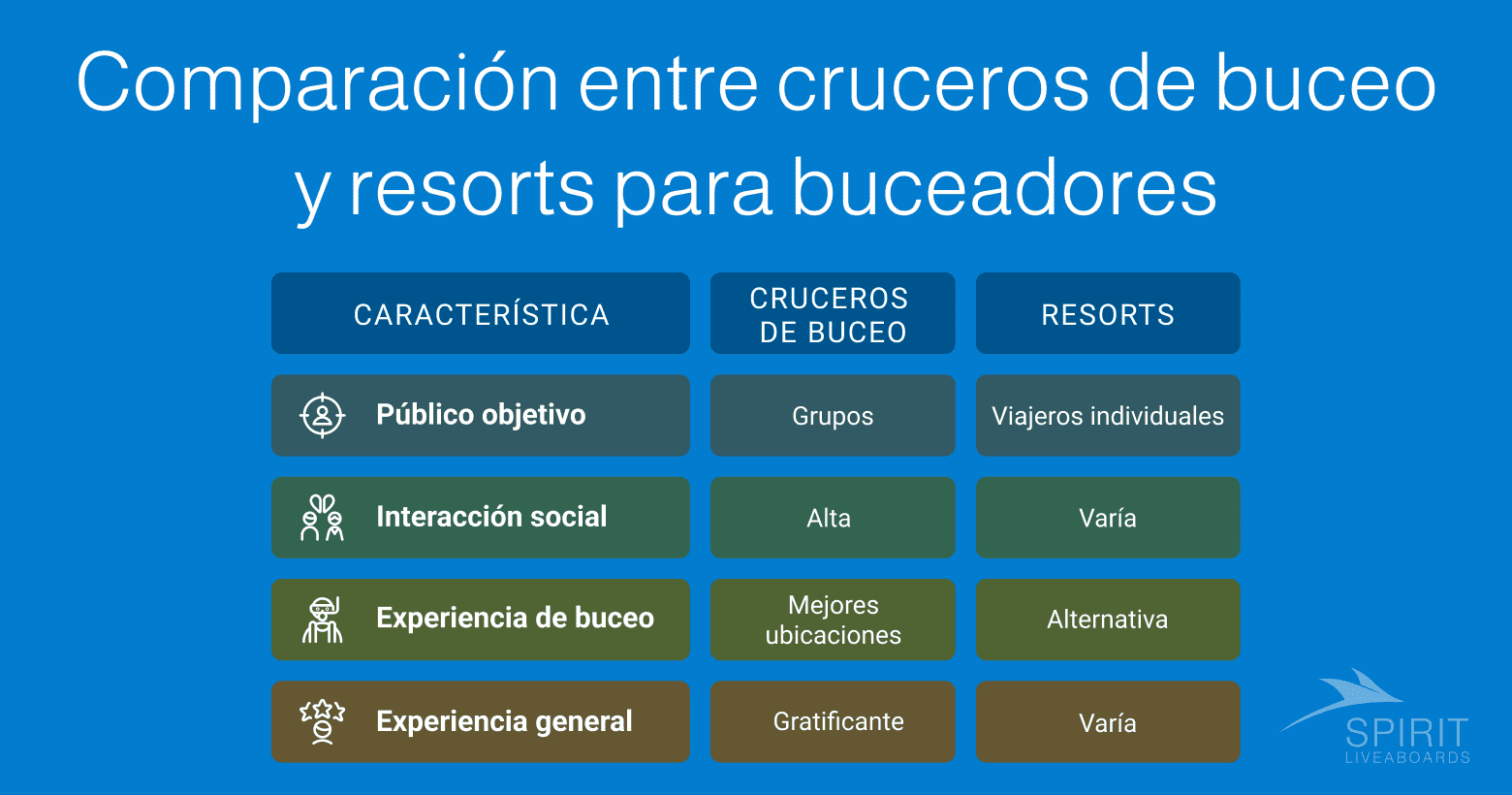 Cruceros de buceo vs. Resorts para buceadores: público objetivo, interacción social, experiencia de buceo y experiencia general.