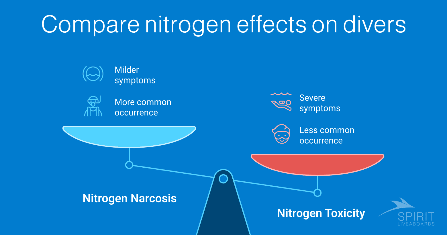 Nitrogen Narcosis (milder, more common) vs. Nitrogen Toxicity (severe, less common).