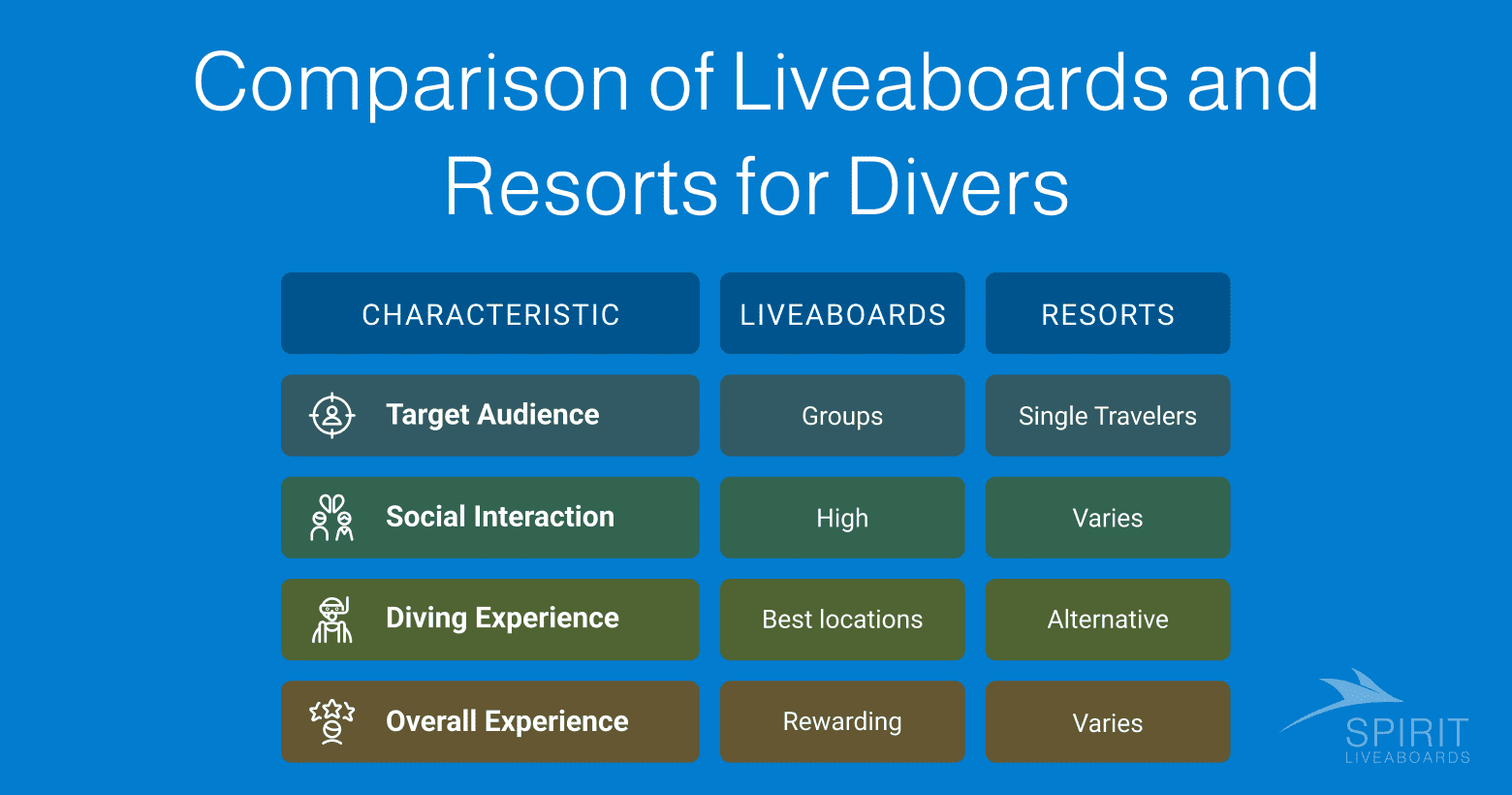 Liveaboards vs. Resorts for Divers: target audience, social interaction, diving experience, and overall experience.