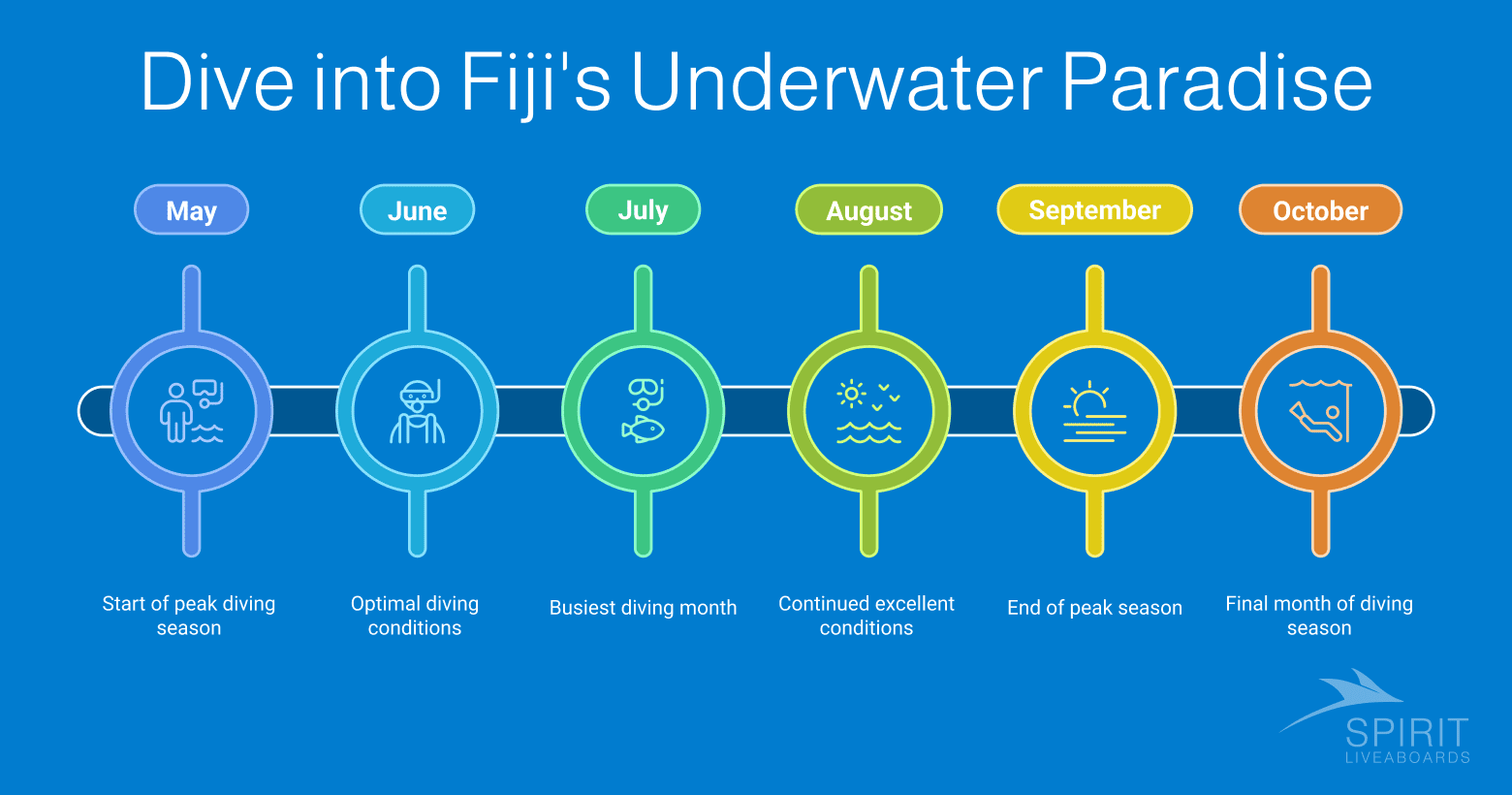 Fiji's underwater paradise: peak diving season starts in May, June offers optimal conditions, July is busiest, August has continued excellent conditions, September marks the end of peak season, and October is the final month.