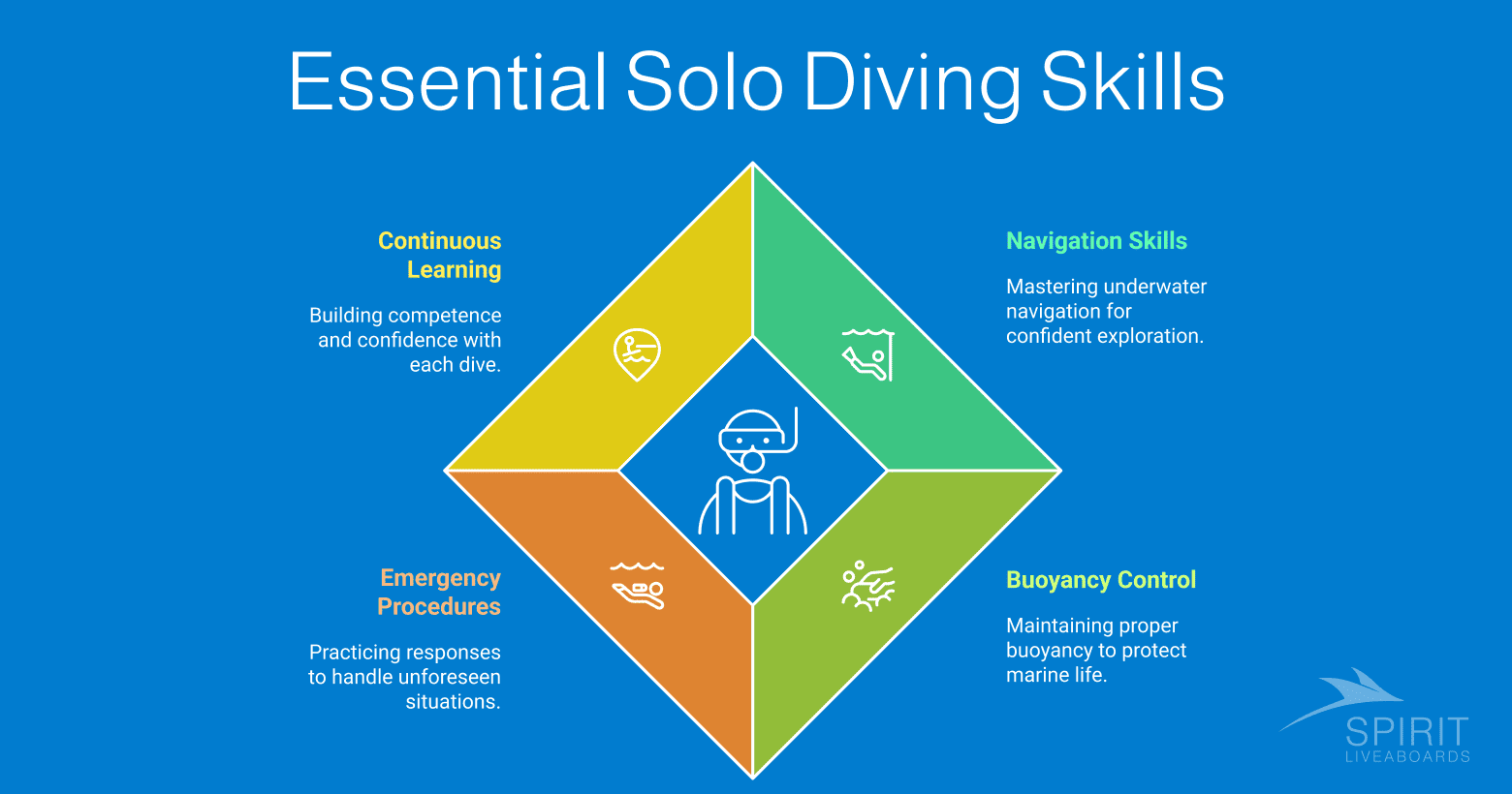 Four essential solo diving skills: continuous learning, navigation, buoyancy control, and emergency procedures.