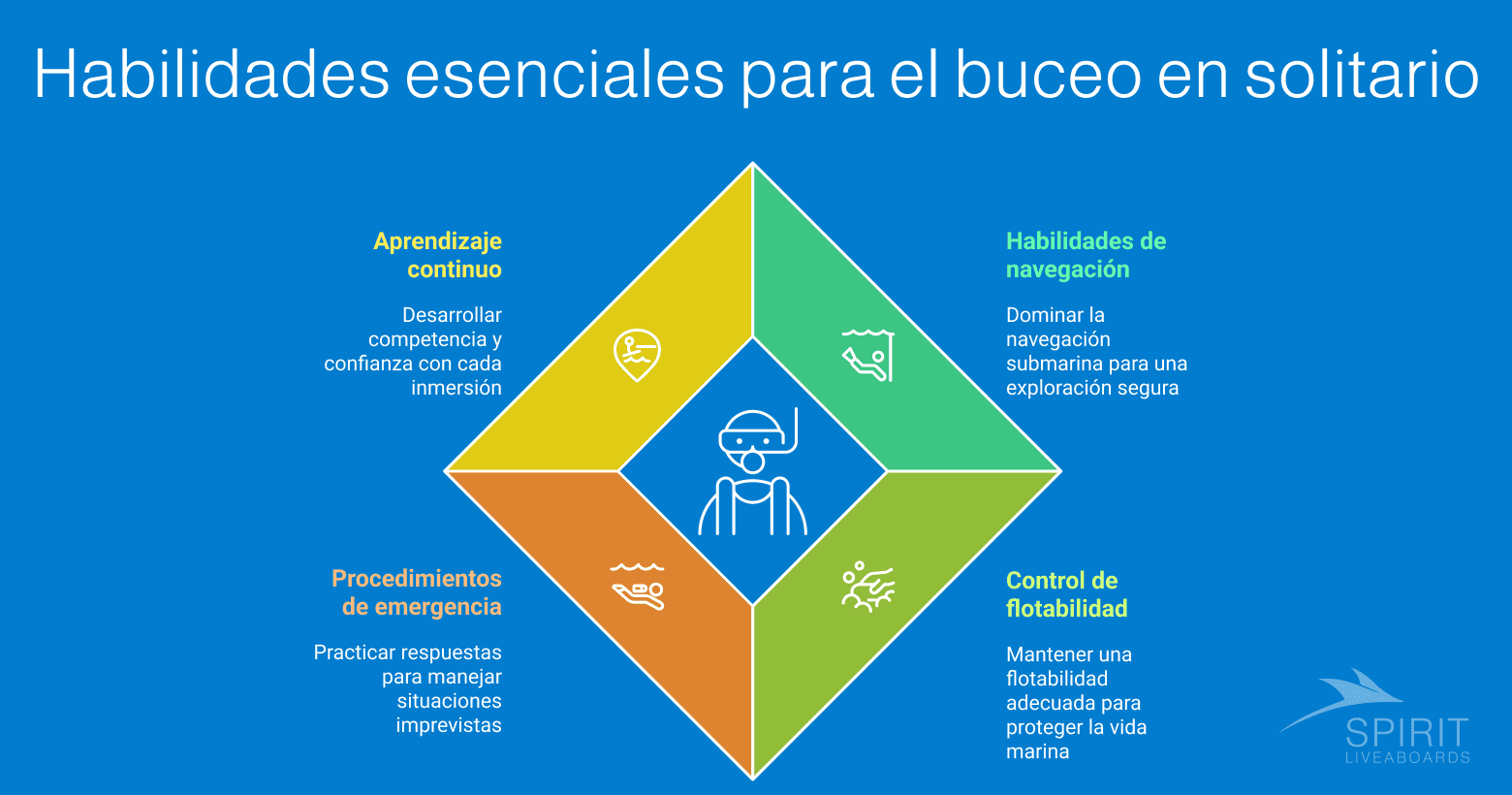 Cuatro habilidades esenciales para el buceo en solitario: aprendizaje continuo, habilidades de navegación, control de flotabilidad y procedimientos de emergencia.