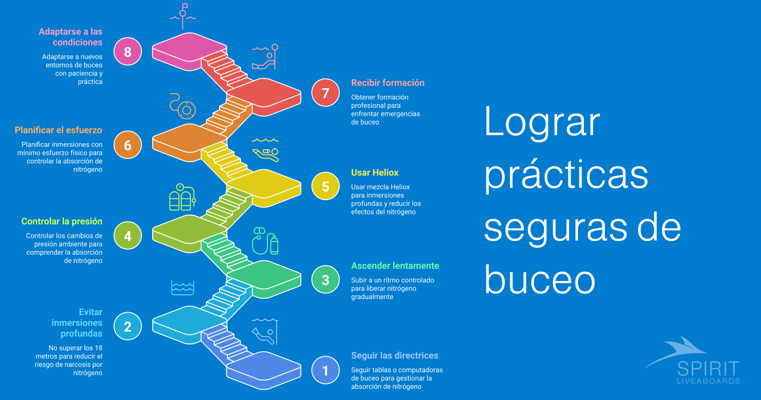 Ocho pasos para un buceo seguro: seguir las directrices, evitar inmersiones profundas, ascender lentamente, controlar la presión, usar heliox, planificar el esfuerzo, recibir formación, adaptarse a las condiciones.