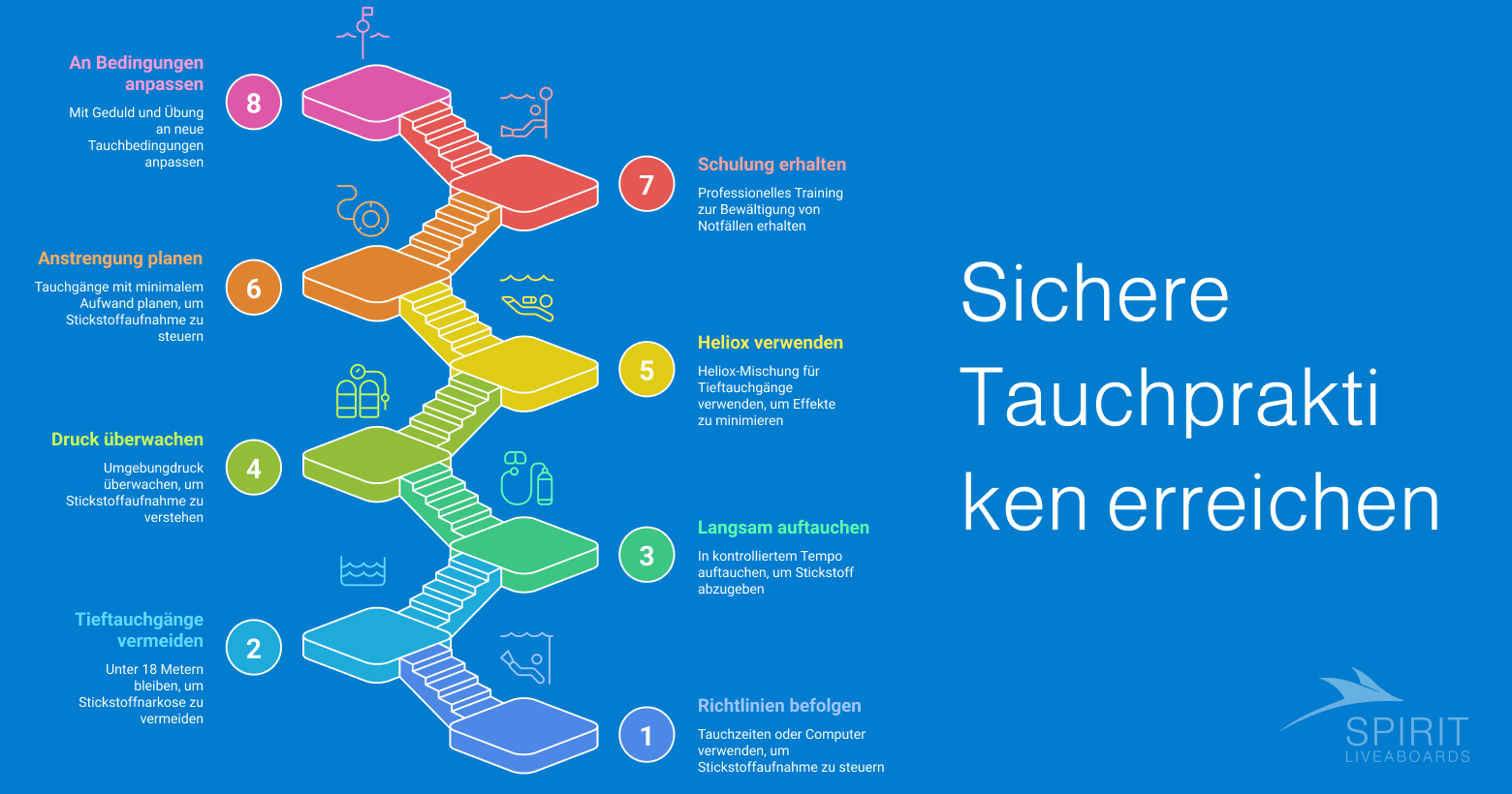 Acht Schritte für sicheres Tauchen: Richtlinien befolgen, Tieftauchgänge vermeiden, langsam auftauchen, Druck überwachen, Heliox verwenden, Anstrengung planen, Schulung erhalten, an Bedingungen anpassen.