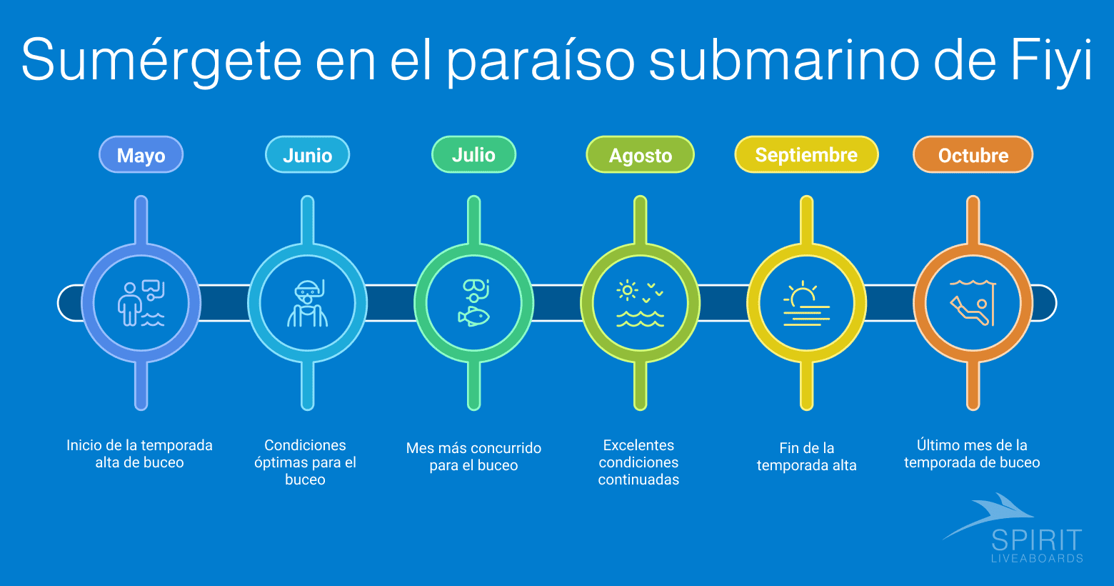 El paraíso submarino de Fiyi: la temporada alta de buceo comienza en mayo, junio ofrece condiciones óptimas, julio es el mes más concurrido, agosto tiene excelentes condiciones continuadas, septiembre marca el fin de la temporada alta y octubre es el último mes.  