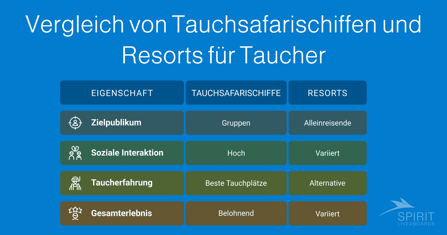 Tauchsafarischiffe vs. Resorts für Taucher: Zielpublikum, soziale Interaktion, Taucherfahrung und Gesamterlebnis.