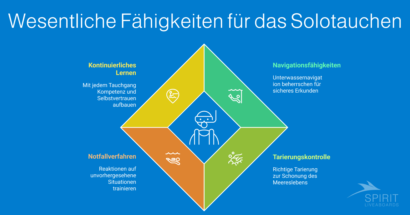 Vier wesentliche Fähigkeiten für das Solotauchen: Kontinuierliches Lernen, Navigationsfähigkeiten, Tarierkontrolle und Notfallverfahren.  