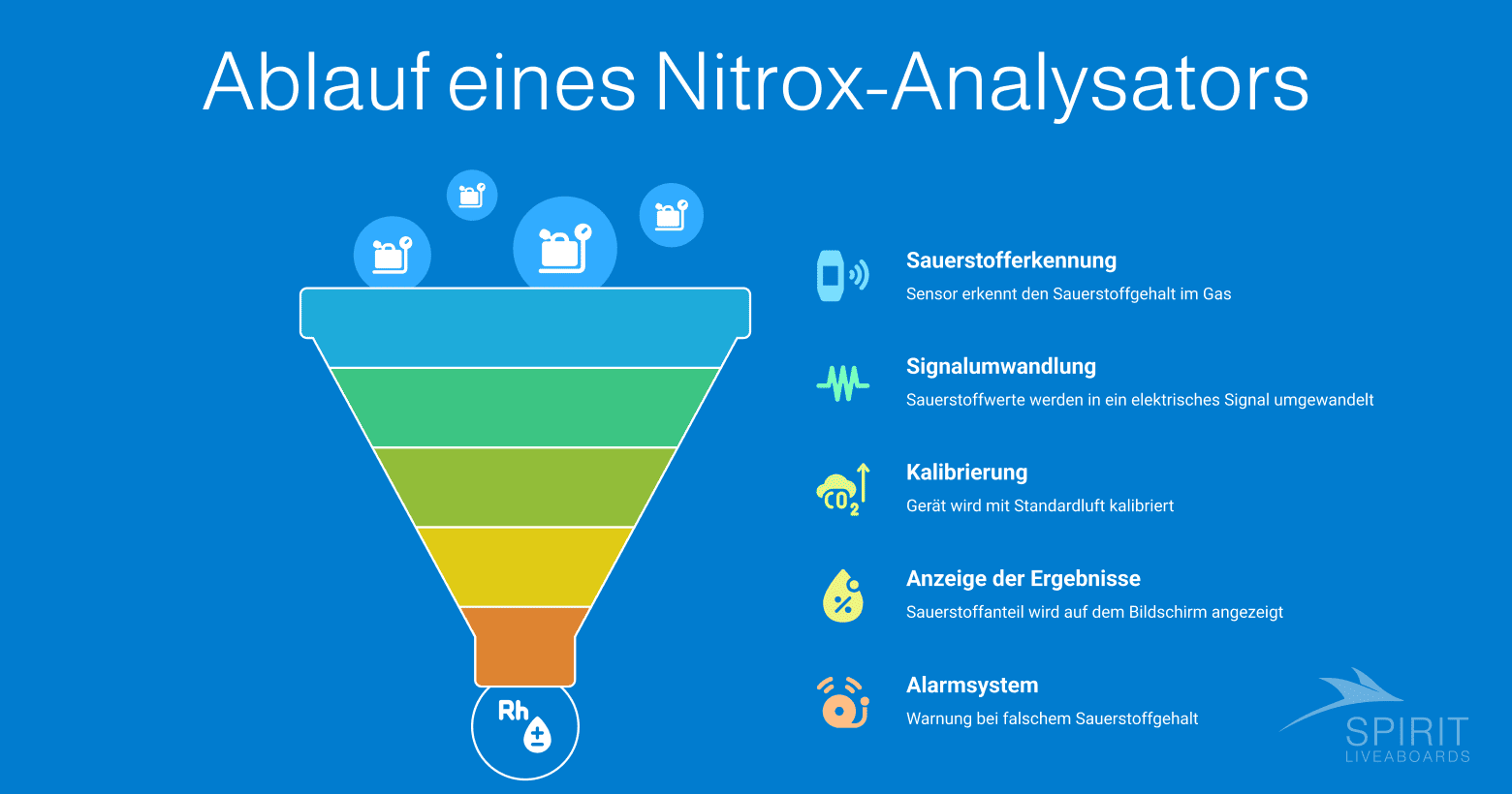 Infografik mit dem Titel "Ablauf eines Nitrox-Analysators", die die Schritte Sauerstofferkennung, Signalumwandlung, Kalibrierung, Anzeige der Ergebnisse und Alarmsystem anhand eines Trichterdiagramms veranschaulicht.