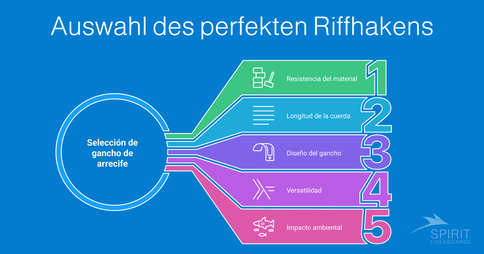 Kriterien für die Auswahl eines Riffhakens: Materialfestigkeit, Leinenlänge, Hakendesign, Vielseitigkeit und Umweltauswirkungen.