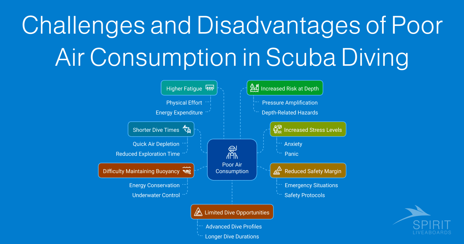 Challenges and disadvantages of poor air consumption in scuba diving.