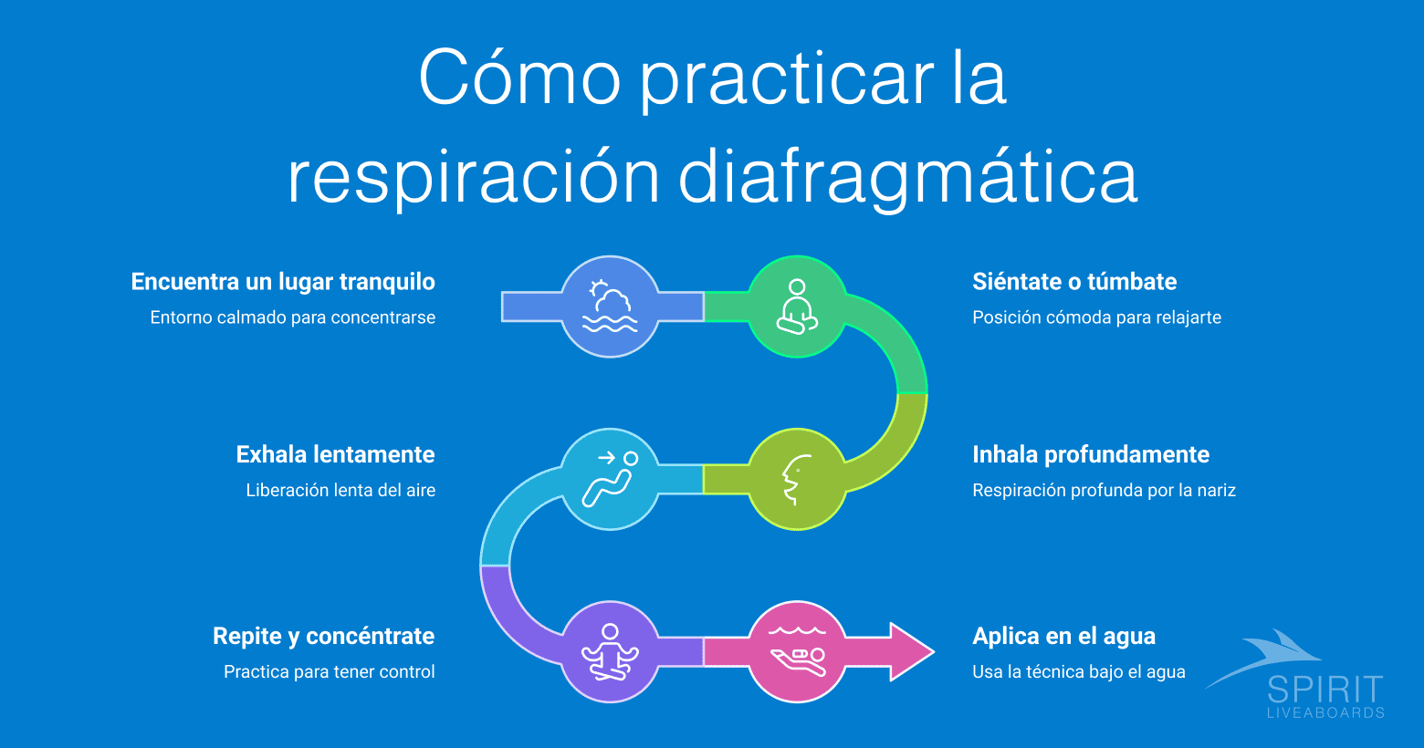 Una infografía con el título "Cómo mejorar tu capacidad pulmonar" que presenta una escalera ascendente con consejos sobre ejercicios respiratorios, cardiovasculares, integración del yoga, natación regular y entrenamiento hipóxico.