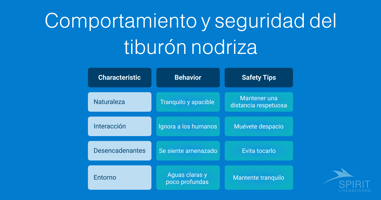 Una tabla con información sobre el comportamiento y la seguridad del tiburón nodriza, incluyendo características, comportamiento, desencadenantes y consejos de seguridad en español.