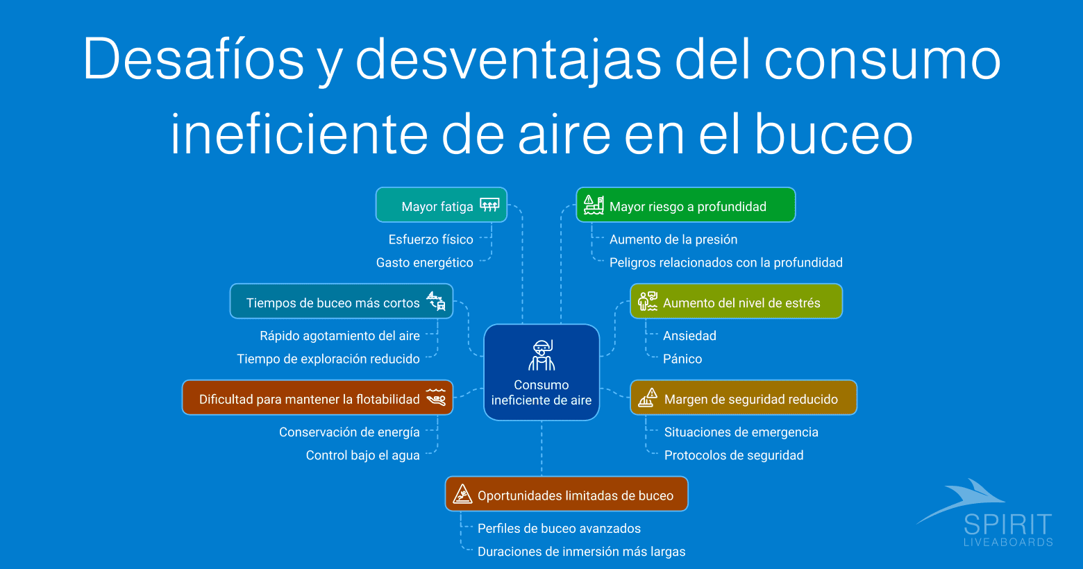 Desafíos y desventajas del consumo ineficiente de aire en el buceo.  