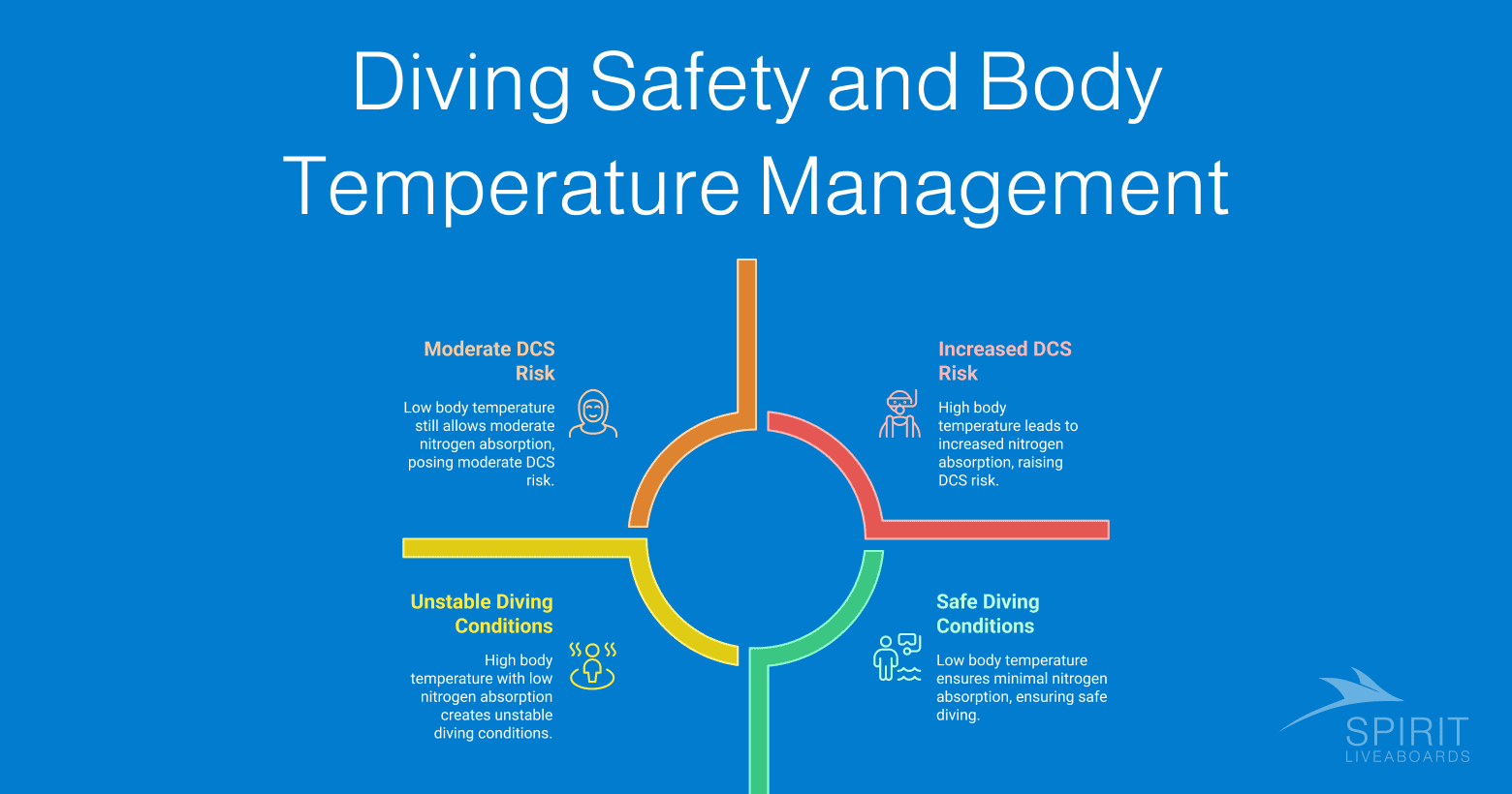 A circular diagram titled "Diving Safety and Body Temperature Management" shows how body temperature affects the risk of decompression sickness (DCS) and diving conditions. Low body temperature (blue quadrant) poses a moderate DCS risk. High body temperature (red quadrant) increases the DCS risk. High body temperature with low nitrogen absorption (yellow quadrant) creates unstable diving conditions. Low body temperature ensures minimal nitrogen absorption and safe diving conditions (green quadrant).