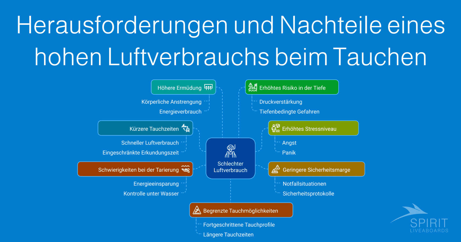 Herausforderungen und Nachteile eines hohen Luftverbrauchs beim Tauchen.