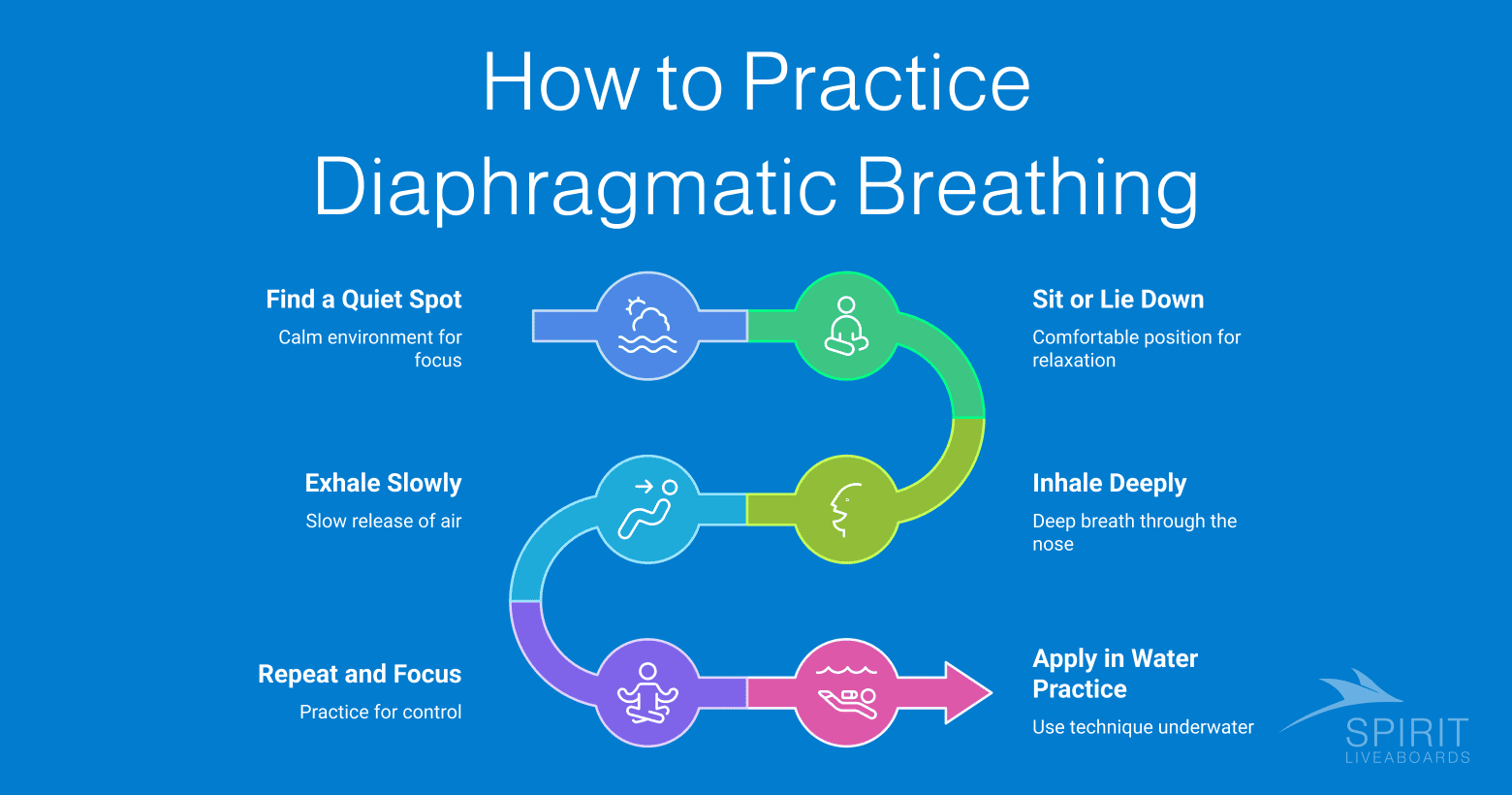 Infographic outlining the steps for practicing diaphragmatic breathing: find a quiet spot, sit or lie down, inhale deeply, exhale slowly, repeat and focus, and apply the technique in water.