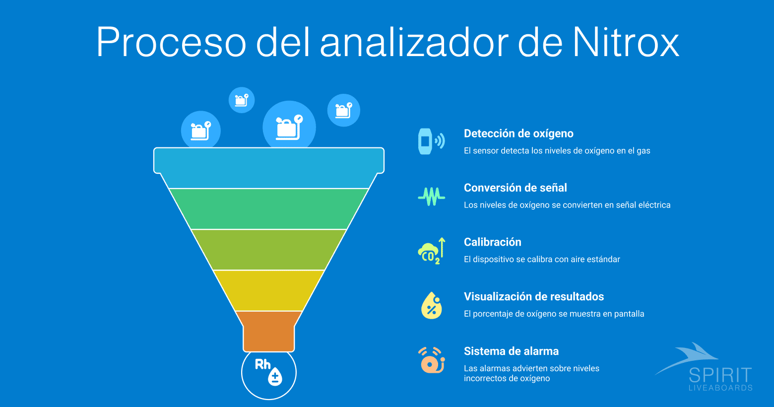 Infografía titulada "Proceso del analizador de Nitrox" que ilustra los pasos de Detección de oxígeno, Conversión de señal, Calibración, Visualización de resultados y Sistema de alarma utilizando un diagrama de embudo.