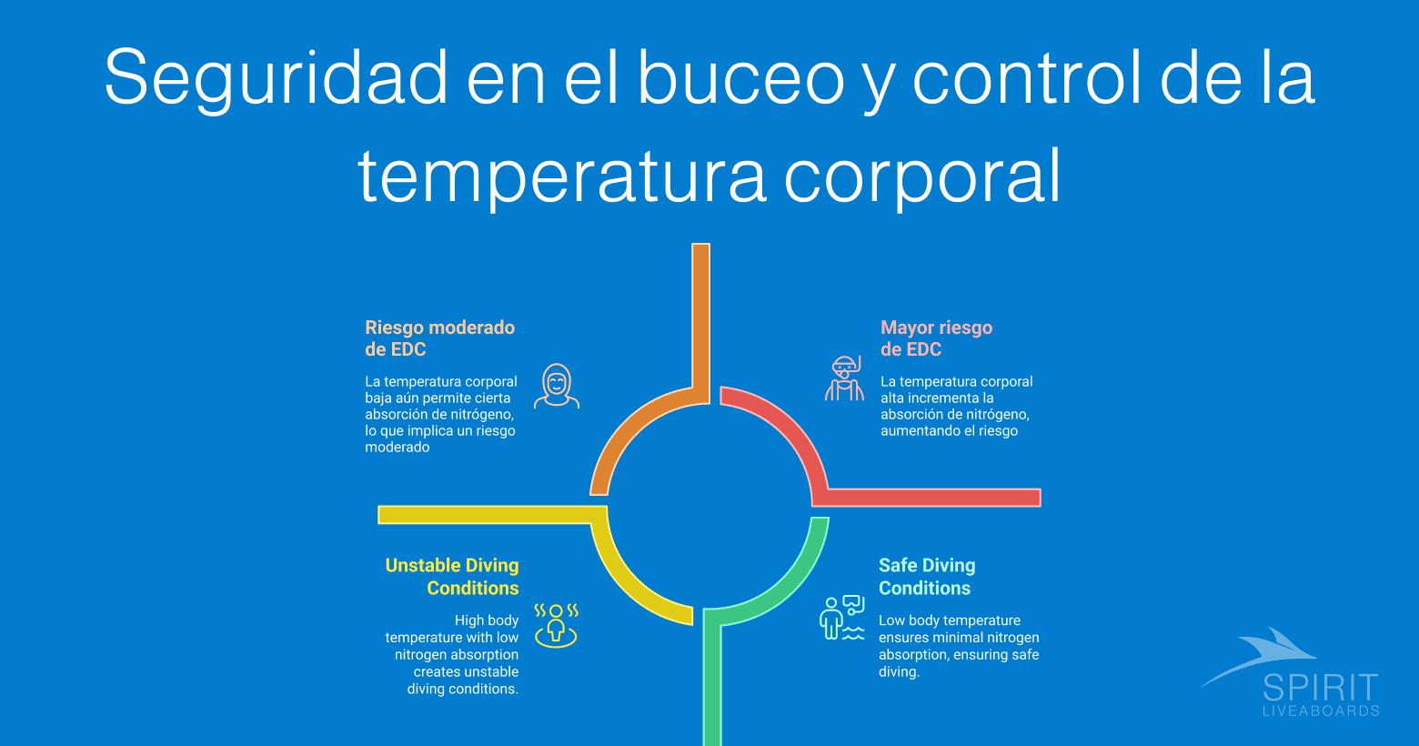 Infografía titulada "Seguridad en el Buceo y Gestión de la Temperatura Corporal" que ilustra cómo la temperatura corporal afecta el riesgo de la Enfermedad por Descompresión (EDC) y las condiciones de buceo.