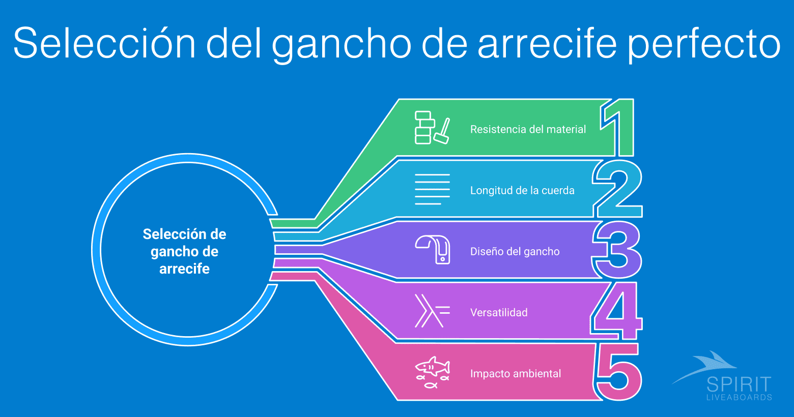 Criterios para la selección de un gancho de arrecife: resistencia del material, longitud de la cuerda, diseño del gancho, versatilidad e impacto ambiental.