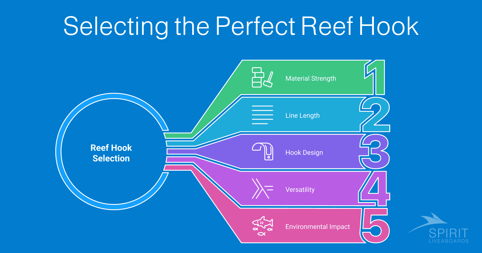 Reef hook selection criteria: material strength, line length, hook design, versatility, and environmental impact.