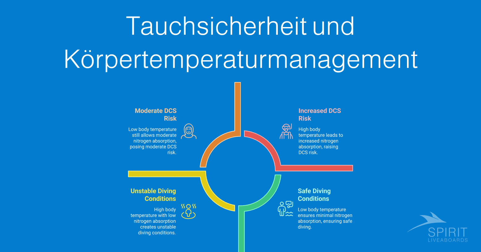 Infografik mit dem Titel "Tauchsicherheit und Körpertemperaturmanagement", die veranschaulicht, wie die Körpertemperatur das Risiko der Dekompressionskrankheit (DCS) und die Tauchbedingungen beeinflusst.