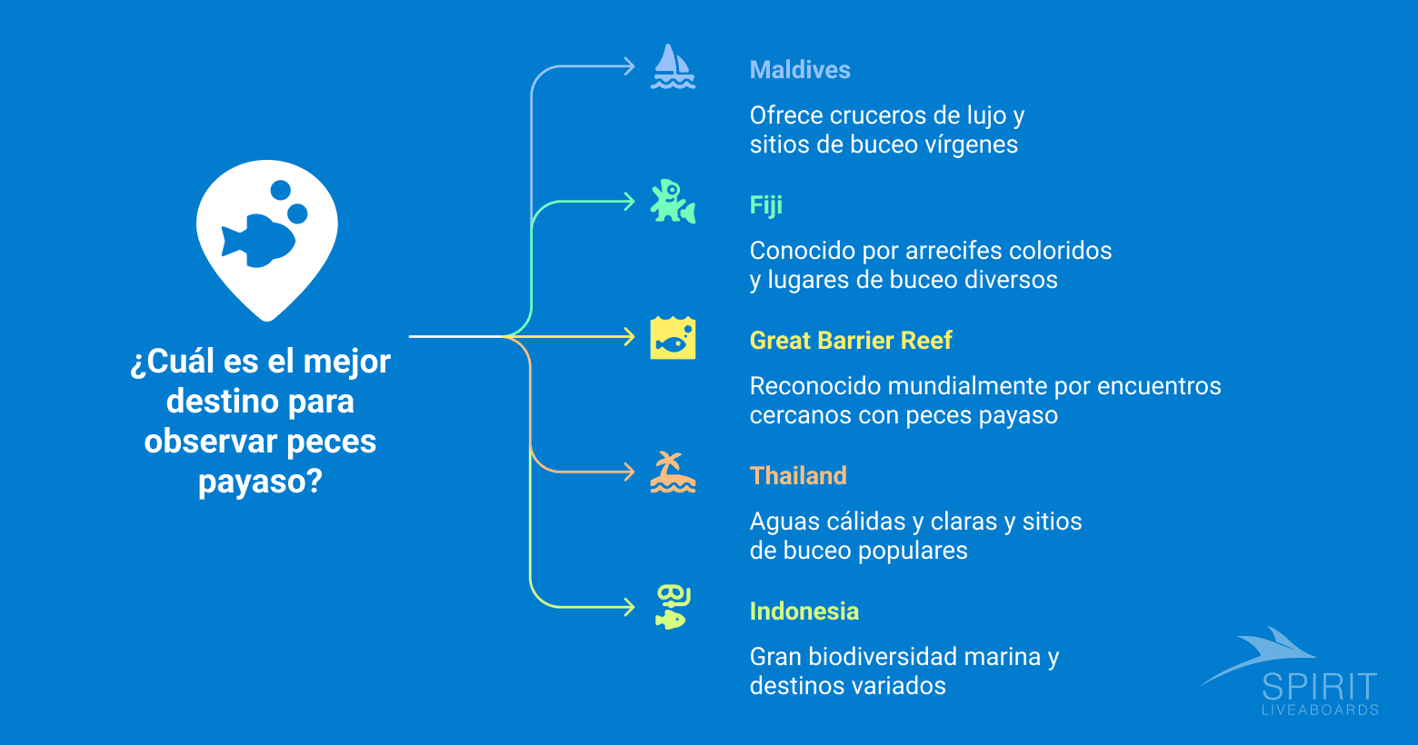 Infografía titulada "¿Cuál es el mejor destino para observar peces payaso?" que enumera Maldivas, Fiyi, la Gran Barrera de Coral, Tailandia e Indonesia con descripciones de sus características de buceo.  